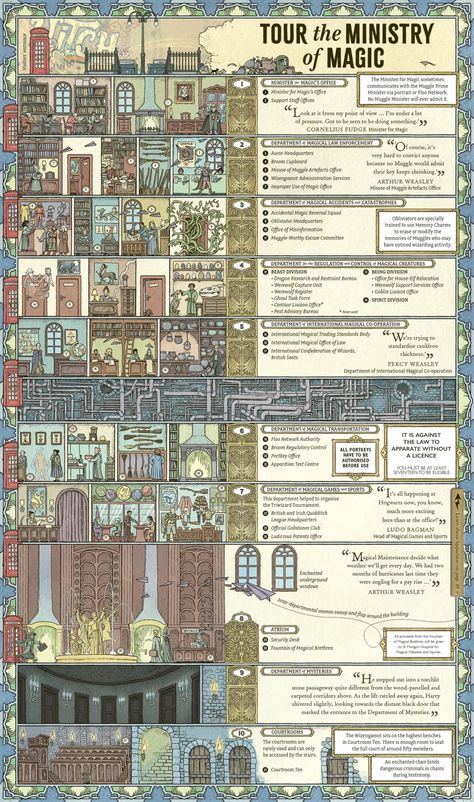 Map Of Hogwarts Grounds, Harry Potter Interior Design Inspiration, Book Voldemort, Harry Potter Library Aesthetic, Hogsmeade Map, Harry Potter And The Sorcerer's Stone, Harry Potter Notion, Hogwarts Blueprints, Harry Potter Presentation