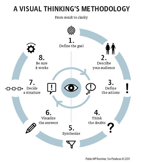 A Visual Thinking Methodology by infografia, via Flickr Design Thinking Process, Systems Thinking, Visual Thinking, Design Theory, Foto Tips, Instructional Design, Talking Heads, Business Plan Template, Information Design