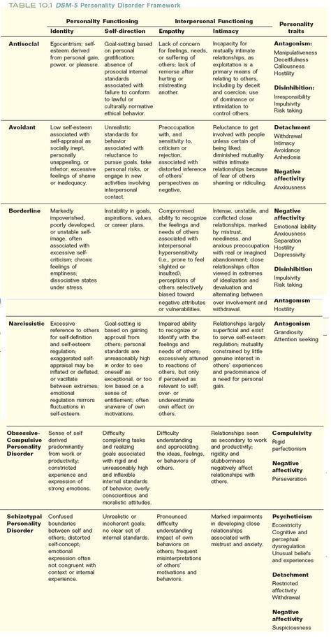 Personality Disorders - DSM-5 Resource For Writers Aswb Lcsw Exam, Dsm 5 Flash Cards, Eppp Exam Psychology, Eppp Psychology, Lmft Exam, Lcsw Exam, Social Work Exam, Psychology Notes, Psychology Studies