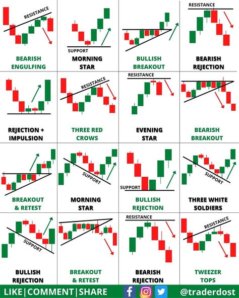 VISHAL KUMAR on Instagram: “Follow @traderdost Follow @traderdost Follow @traderdost || JOIN TELEGRAM || LINK IN BIO🔗🔗🔗 Recommend forex  broker @cedarforex For…” Japanese Candlesticks Patterns, Candlestick Chart Patterns, Chart Patterns Trading, الشموع اليابانية, Technical Trading, Candle Stick Patterns, Forex Trading Quotes, Technical Analysis Charts, Stock Chart Patterns