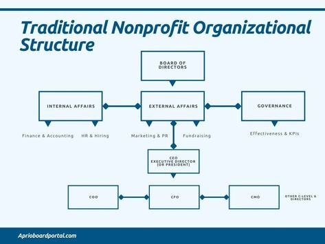 Ngo Organization Structure, Nonprofit Board Of Directors, Executive Director Nonprofit, Nonprofit Fundraising Events, Creating A Mission Statement, Hiring Marketing, Nonprofit Startup, Accounting Education, Billionaire Mindset