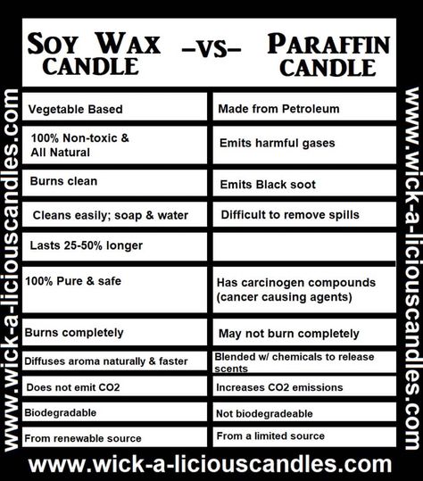 Soy Vs Paraffin Candles, Candle Making Ratios, Scent Blends For Candles, Candle Business Tips, Paraffin Wax Candles Diy, Candles Names Ideas, Starting A Candle Business, Candle Making Business Ideas, Top Candle Scents