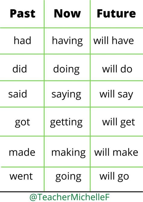 Verb Tenses Chart, Basic English Grammar Book, Tenses Chart, अंग्रेजी व्याकरण, Struktur Teks, Tatabahasa Inggeris, English Word Book, Bahasa Jepun, Study English Language