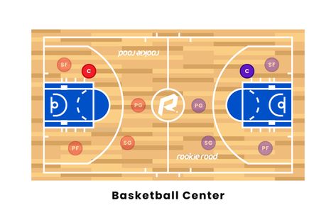 Basketball Center Basketball Positions, Basketball Stats, Sports Quiz, Isiah Thomas, Roles And Responsibilities, Small Forward, Basketball Shooting, Shooting Guard, Modern Games