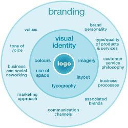 Visuell Identitet, Foto Tips, Brand Management, Branding Your Business, Marca Personal, Brand Development, Business Stationery, Digital World, Personal Brand