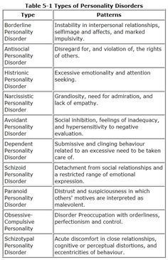 Writers need to know about personality disorders if they are going to write about them. These are brief definitions of patterns of behaviour. Do lots of research before you give a major character one of these disorders. Nclex, Lcsw Exam, Personality Disorders, Mental Health Nursing, Psychiatric Nursing, Psychology Major, Writing Characters, Counseling Resources, Mental Disorders