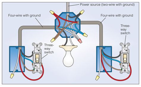 How To Wire a 3 Way Light Switch | Family Handyman 3 Way Switch Wiring, Light Switch Wiring, Plan Chalet, Basic Electrical Wiring, Home Electrical Wiring, Three Way Switch, House Wiring, Electrical Wiring Diagram, Electrical Work