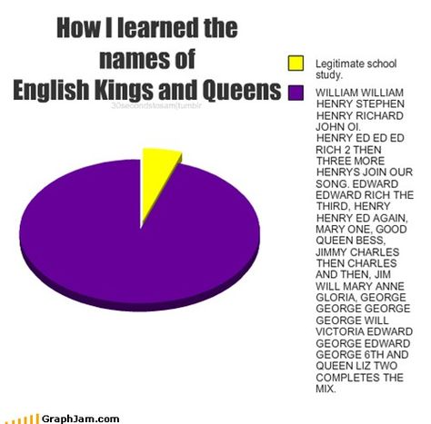 Humour, Horrible Histories, History Funny, English Humor, Funny History, British Memes, Nasa History, History Major, History Jokes