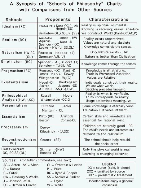 A Synopsis of "Schools of Philosophy" Charts with Comparisons from Other Sources Philosophies Of Education, Schools Of Philosophy, Guide To Philosophy, How To Learn Philosophy, Types Of Philosophy, Philosophy For Beginners, Pragmatism Philosophy, How To Study Philosophy, Philosophy Basics