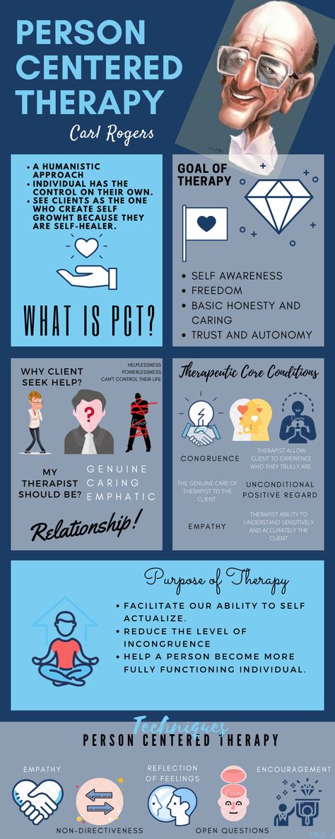 What to know all about Carl Rogers' Person Centered Therapy? Find out with this infographic.   Details are found in Gerarld Corey's Book (2017) Theory and Practice of Counseling and Therapy. Counseling Books Therapy, Person Centred Counselling, Existential Therapy Counseling, Theories Of Counseling, Person Centred Therapy, Person Centered Therapy Techniques, Carl Rogers Theory, Person Centered Therapy Activities, Counseling Theories Cheat Sheet