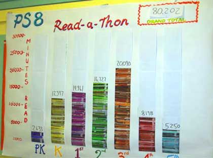 Read-A-Thon - this pic tracks reading minutes with "books" but could stack fundraising successs Read A Thon Fundraiser Bulletin Boards, Elementary School Reading Challenge, Reading Competition Ideas, Readathon Ideas, Reading Contest, Reading Marathon, Reading Is Fundamental, School Library Lessons, Reading Week
