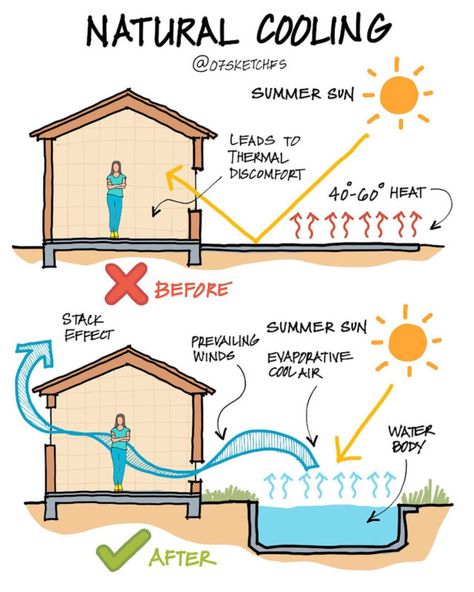 Passive House Design, Eco House Design, Concrete Walkway, Earthship Home, Passive Design, Architecture Design Drawing, Architectural Design House Plans, Best Architects, Passive House