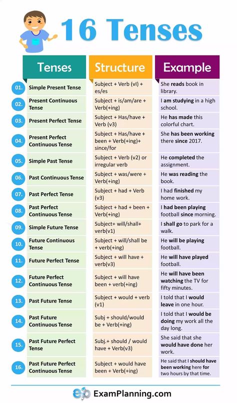 16 Tenses in English Grammar (Formula and Examples) - ExamPlanning % 16 Tenses, Tenses In English Grammar, Tenses In English, अंग्रेजी व्याकरण, Struktur Teks, Tatabahasa Inggeris, English Grammar Notes, Tenses English, Materi Bahasa Inggris