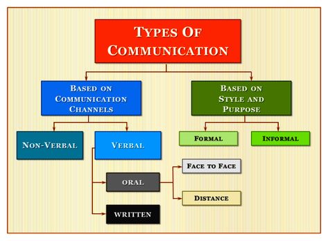 Types of Communication-Chart Types Of Communication Styles, Communication Types, What Is Tense, Neuro Science, What Is Communication, Types Of Communication, Bible Doctrine, Communication Methods, Effective Communication Skills