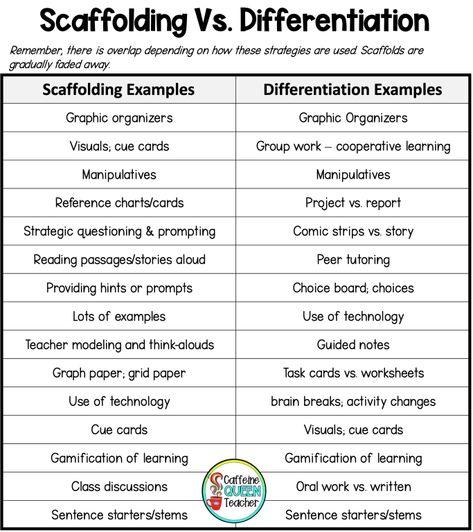 chart of scaffolds and differentiation examples Demo Lesson Ideas Teachers, Precision Teaching, Special Education Accommodations, Success Student, Middle School Special Education, Response To Intervention, Differentiated Learning, Teacher Toolkit, Caffeine Queen