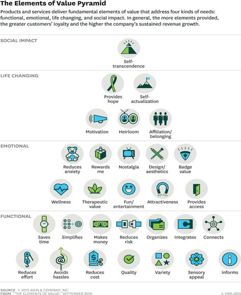 Developing a value proposition from your customer’s point of view | Smart Insights Persuasive Communication, Ashlyn Writes, Calligraphy Photography, Business Review, Harvard Business, Harvard Business Review, Value Proposition, Melaka, Social Impact