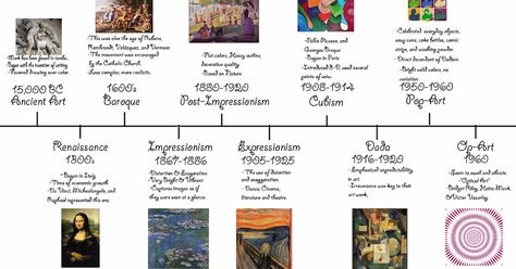 Art History Timeline Art Movement Timeline, Art History Timeline, Art Timeline, History Worksheets, Art Criticism, Art Eras, Timeline Infographic, History Of Art, Timeline Design