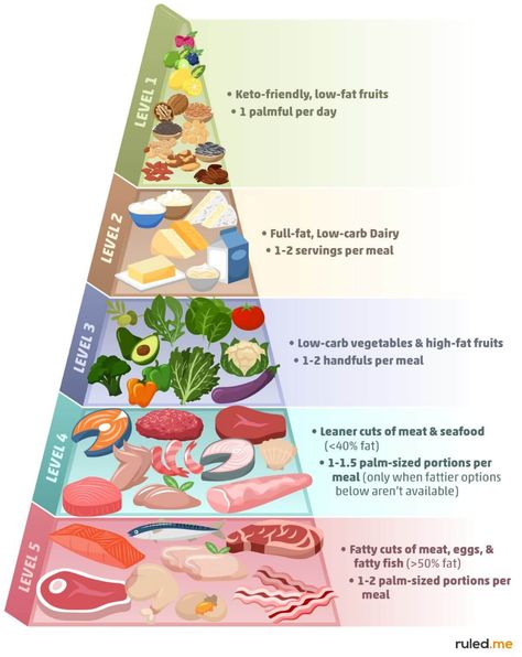 The Keto Food Pyramid: Low Carb Food List Made Simple Keto Food Pyramid, Recipes Chili, Black Forest Cake Recipe, High Sugar Fruits, Cake Pizza, Italian Buttercream, Desserts Around The World, Swiss Buttercream, Low Carb Food List