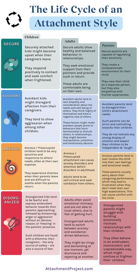 For each attachment style, we give you causes and symptoms from childhood and adulthood to parenting so that you can see how the life cycle continues on through the generations - that is until someone decides to do something to stop the cycle. // Learn more about the four attachment styles by clicking the link to our site. // Gordon Neufeld Attachment, Attachment Style Assessment, Attachment Style Worksheet, Attachment Focused Emdr, Attachment Styles Worksheet, Attachment Styles Chart, Different Attachment Styles, Attachment Theory Worksheets, 4 Attachment Styles