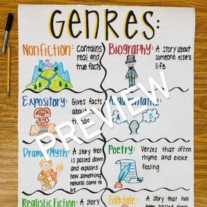 Anchor Charts For Third Grade, Homeschool Anchor Charts, Third Grade Reading Anchor Charts, Kindergarten Reading Anchor Charts, Reading Intervention Anchor Charts, Visualization Anchor Chart, Genre Anchor Chart 4th Grade, Genre Anchor Chart 1st Grade, Genre Anchor Chart 3rd Grade