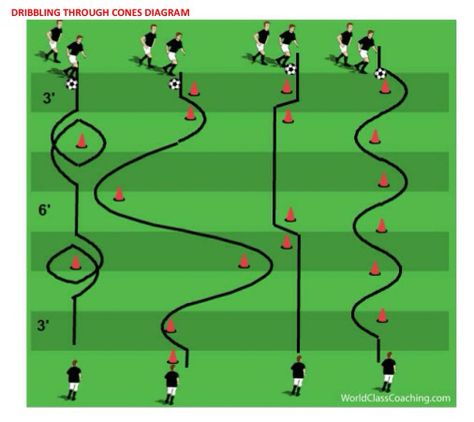 Dribbling drill to get multiple touches Soccer Dribbling Drills, Youth Soccer Drills, Soccer Coaching Drills, Soccer Training Workout, Football Coaching Drills, Soccer Practice Drills, Football Training Drills, Soccer Drills For Kids, Soccer Training Drills