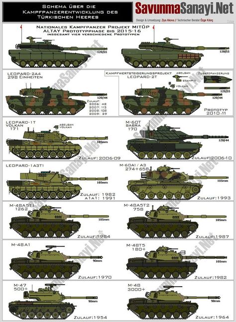 Tank`s on Pinterest | Leopards, Plastic Model Kits and Israel Harbin, Politischer Humor, Tanks Modern, Turkish Military, Tank Armor, Turkish Army, Rc Tank, Military Hardware, Ww2 Tanks