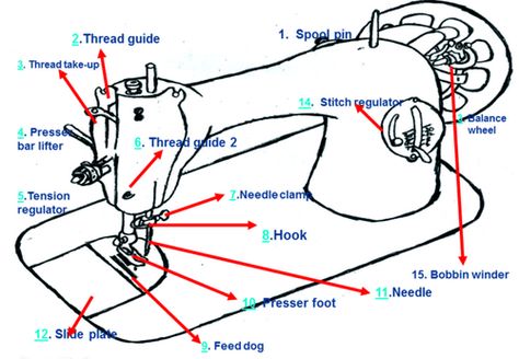 Sewing machine and its parts Couture, Parts Of Sewing Machine, Sewing Machine Problems, Sewing Machine Repair Manuals, Churidar Pattern, Sewing Machine Drawing, Sewing Machine Repair, Sewing Machine Needle, Treadle Sewing Machines