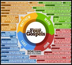 Comparison of the Four Gospels Kevin Carden, The Four Gospels, New Testament Books, Miracles Of Jesus, Scripture Writing Plans, Four Gospels, The Gospels, Bible Study Help, Bible Study Plans