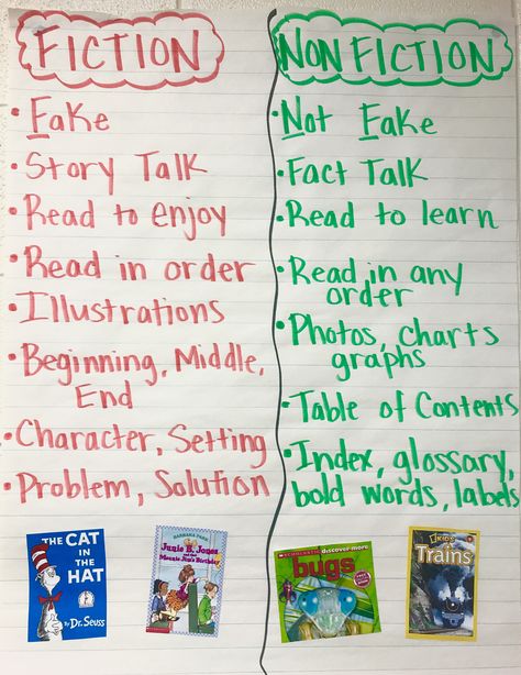 Fiction and Nonfiction Anchor Chart to help students understand different reading and literature genres Fiction And Nonfiction Anchor Chart, Fiction Vs Nonfiction Anchor Chart, Reading Genres Anchor Charts, Text Features Anchor Chart, Writing Nonfiction Books, Nonfiction Main Idea, Nonfiction Anchor Chart, Fiction Anchor Chart, Genre Anchor Charts