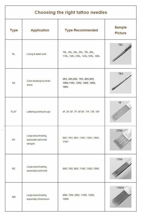 Tattoo Needle Size Guide, Tattoo Needles Chart, Tattoo Voltage Chart, Fixing A Bad Tattoo, Tips For Beginner Tattoo Artists, Tattoo Tricks And Tips, Tattoo Practice Exercises, Tattoo Supply List, Tattoo Tracing Practice