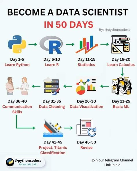 python programming for beginners free printables Editorial Calendar Template, Courses To Learn, English Communication Skills, Machine Learning Projects, Big Data Technologies, Data Science Learning, Coding Software, Project Management Professional, Business Writing