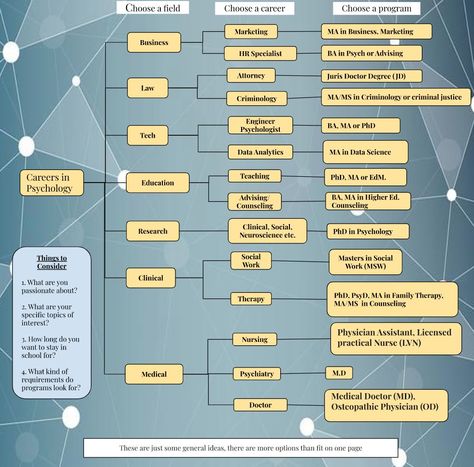 Psychologist Career Path, Industrial Psychology Career, Career Counseling Quotes, Career Paths Ideas, Psychology Jobs Career, Psychology Career Paths, Careers In Psychology, Career Psychology, Psych Notes