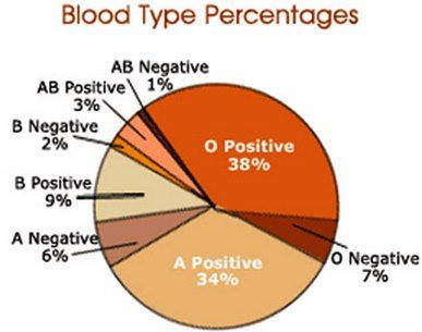 Do you know your blood-type? Every human on this planet has either blood type O, A, B, or AB, and within these types… by larastarr Ab Negative Blood, A Negative Blood, Ab Positive, Blood Type Personality, Negative Personality Traits, Rh Factor, Ab Blood Type, O Blood Type, Rh Negative