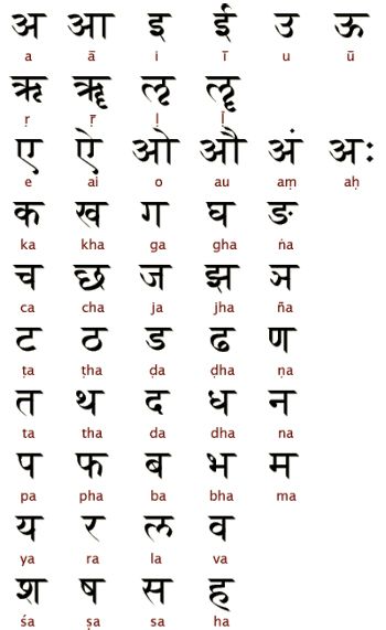 Hindi and Nepali are both written in the Devanāgarī (देवनागरी) alphabet. Devanagari is a compound word with two roots: deva, meaning “deity,” and nagari, meaning “city.” Together, they imply a script that is both religious and urban or sophisticated. Sanskrit Varnamala, Brahmi Script, Hindi Script, अंग्रेजी व्याकरण, Ancient Alphabets, Hindi Calligraphy, Hindi Alphabet, Ancient Scripts, Sanskrit Language