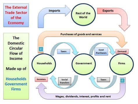 Understanding the Circular Flow of Income and… | tutor2u Economics Circular Flow Of Income, Microeconomics Study, Reading Strategies Anchor Charts, Upsc Study, Economics 101, Economics Notes, Factors Of Production, Educational Technology Tools, About Study