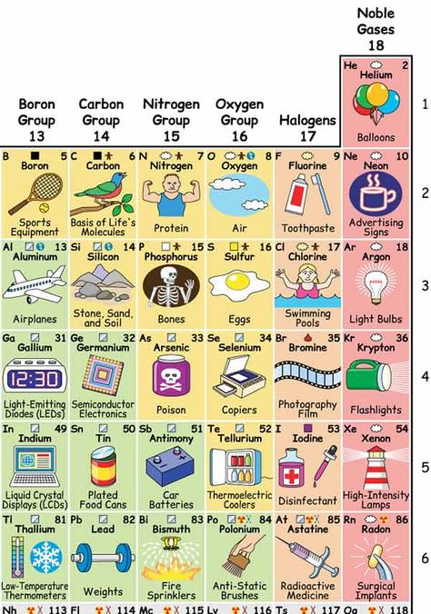 Periodic Table Of The Elements Poster, Chem Periodic Table, Periodic Table Of The Elements Cute, Periodic Table Of The Elements Flashcards, Periodic Table Of The Elements Design, Chemistry Mnemonics Periodic Table, How To Memorize Periodic Table, Elements Of Chemistry, Printable Periodic Table Of Elements