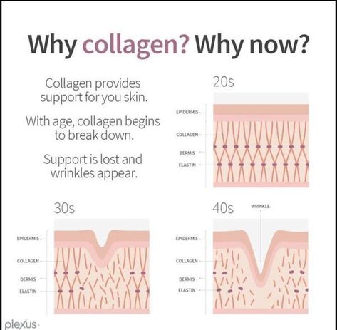 Helps strengthen the skin barrier and dermal matrix*
Helps protect the skin’s structural proteins*
Collagen peptides stimulate collagen synthesis*
Helps reduce collagen breakdown*
Reduces crow’s feet, fine lines, and wrinkles*
Helps improve skin appearance and minimize unwanted signs of aging*
Naturally derived ceramides help hydrate and plump skin from the inside out*
Supports healthy hair, skin, and nails* Nutrition Skincare, Aging Naturally, Skin Anatomy, Plexus Worldwide, Skin Facts, Plump Skin, Facial Tips, Skin Care Business, Skin Aesthetics