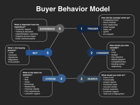 Organisation, Website Proposal, Business Strategy Management, Website Planning, Marketing Plans, Sales Skills, Marketing Process, Business Marketing Plan, Proposal Template