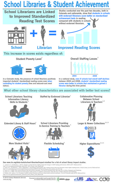 Make the case for school libraries with our new impact studies infographic | Library Research Service School Library Bulletin Boards, Library Media Specialist, Library Research, Middle School Libraries, School Libraries, Library Media Center, Elementary School Library, High School Library, Library Bulletin Boards