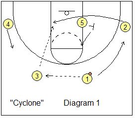 Basketball Drills Dribbling, Basketball Offense, Coaching Basketball, Basketball Coaching, Vertical Jump Training, Basketball Tricks, 3 Man, Basketball Systems, Bola Basket