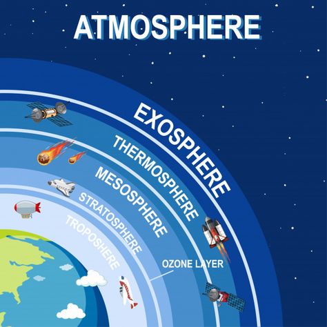 Protection Of Ozone Layer Poster, Earth Science Design, Science Poster Design, Earth's Atmosphere Layers, Earth Science Projects, Science Design, Earth Drawings, Ozone Layer, Earth And Space Science