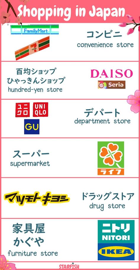 names of places to buy stuff in japan, in japanese. learn new vocabulary words in the japanese language at home. shopping😊. hiragana, katakana, kanji. the hundred-yen store is the equivalent of the dollar store Katakana Vocabulary, Japanese Conbini, What To Buy In Japan, Shopping In Japan, Hiragana Katakana, Japan Travel Destinations, Japanese Things, Japanese Grocery, Japanese Yen