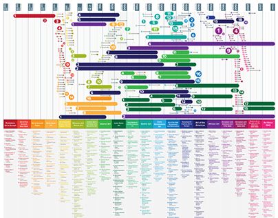 The Art History Timeline                                                       … Art Movement Timeline, Art History Timeline, Modern Art Tattoos, History Drawings, Art Timeline, History Infographic, Couple Ulzzang, Art History Lessons, Nail Design Spring