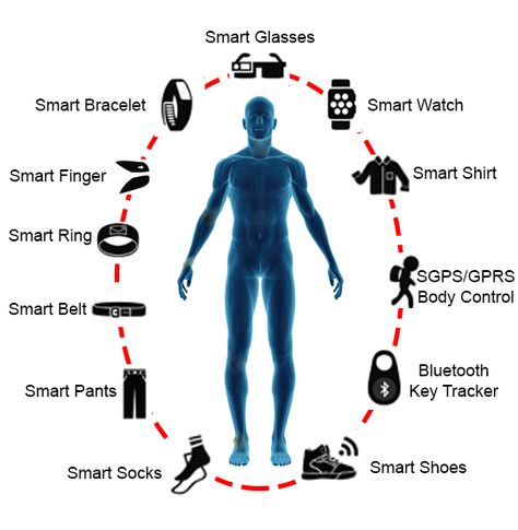 Wearable technology refers to electronic devices and smart accessories that are designed to be worn on the body, often as part of clothing or accessories, to provide various functions and features. These devices are typically equipped with sensors, microprocessors, and connectivity capabilities, allowing them to collect data, perform tasks, and interact with other devices or networks. #WearableTech #SmartWearables #FitnessTech #HealthTech #WearableGadgets #SmartWatches #FitnessTrackers Smart Clothing Technology, Future Healthcare, Future Technology Gadgets, Wearable Gadgets, Olive Oil Packaging, Health Application, Wearable Electronics, Scientific Diagram, General Knowledge Book