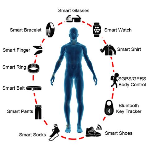 Wearable technology refers to electronic devices and smart accessories that are designed to be worn on the body, often as part of clothing or accessories, to provide various functions and features. These devices are typically equipped with sensors, microprocessors, and connectivity capabilities, allowing them to collect data, perform tasks, and interact with other devices or networks. #WearableTech #SmartWearables #FitnessTech #HealthTech #WearableGadgets #SmartWatches #FitnessTrackers Smart Clothing Technology, Future Healthcare, Future Technology Gadgets, Wearable Gadgets, Olive Oil Packaging, Health Application, Wearable Electronics, Scientific Diagram, App Development Services