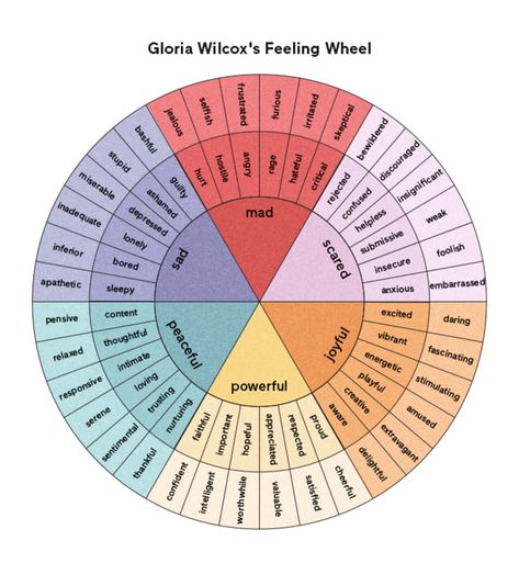 The feeling wheel thought to be originally developed by Gloria Wilcox. Goth Affirmations, Mood Wheel, Feel Wheel, Emotional Wheel, Feeling Wheel, Emotion Wheel, Emotional Education, Yoga Pics, Counseling Tools