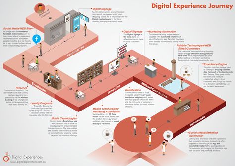 Persona Design, Digital Customer Journey, User Story Mapping, Customer Experience Mapping, Service Blueprint, Customer Journey Map, Experience Map, Visuell Identitet, Journey Map