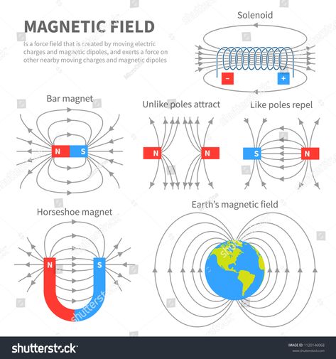 Electromagnetic field and magnetic force. Polar magnet schemes. Educational magnetism physics vector poster. Magnetic field earth, science physics education banner illustration #Ad , #ad, #schemes#magnet#magnetism#Educational Physics Lessons, Physics Vector, Magnet Science Project, Magnet Experiments, Electricity Poster, Magnets Science, Physics Lab, Physics Formulas, Basic Physics