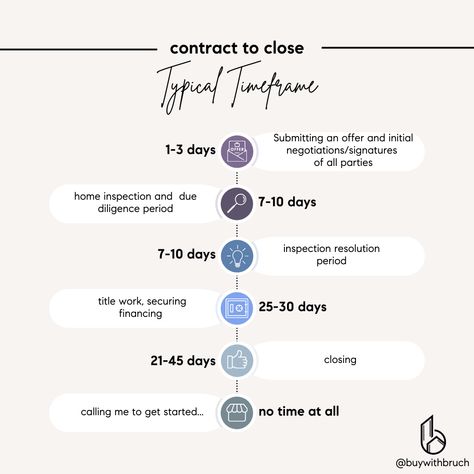 Under Contract Timeline, Home Buying Timeline, Process Flow Chart, Block Scheduling, Getting Into Real Estate, Mortgage Process, Real Estate Buyers, Real Estate Career, Closing Costs