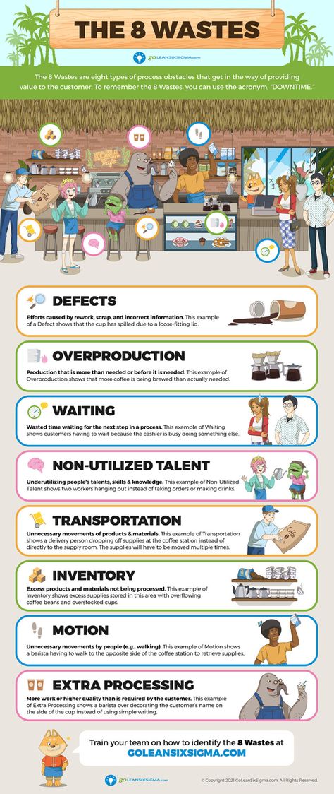 6 Sigma Lean, Organisation, Lean 6 Sigma, Lean Six Sigma Templates, Lean Principles, Six Sigma Tools, Business Development Strategy, Types Of Waste, Project Charter